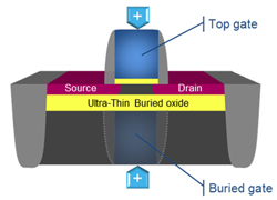 Figure 1: Leakage to the substrate is prevented by the ultra-thin insulation layer